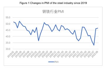 رشد شاخص مدیران خرید صنعت فولاد چین در ماه سپتامبر