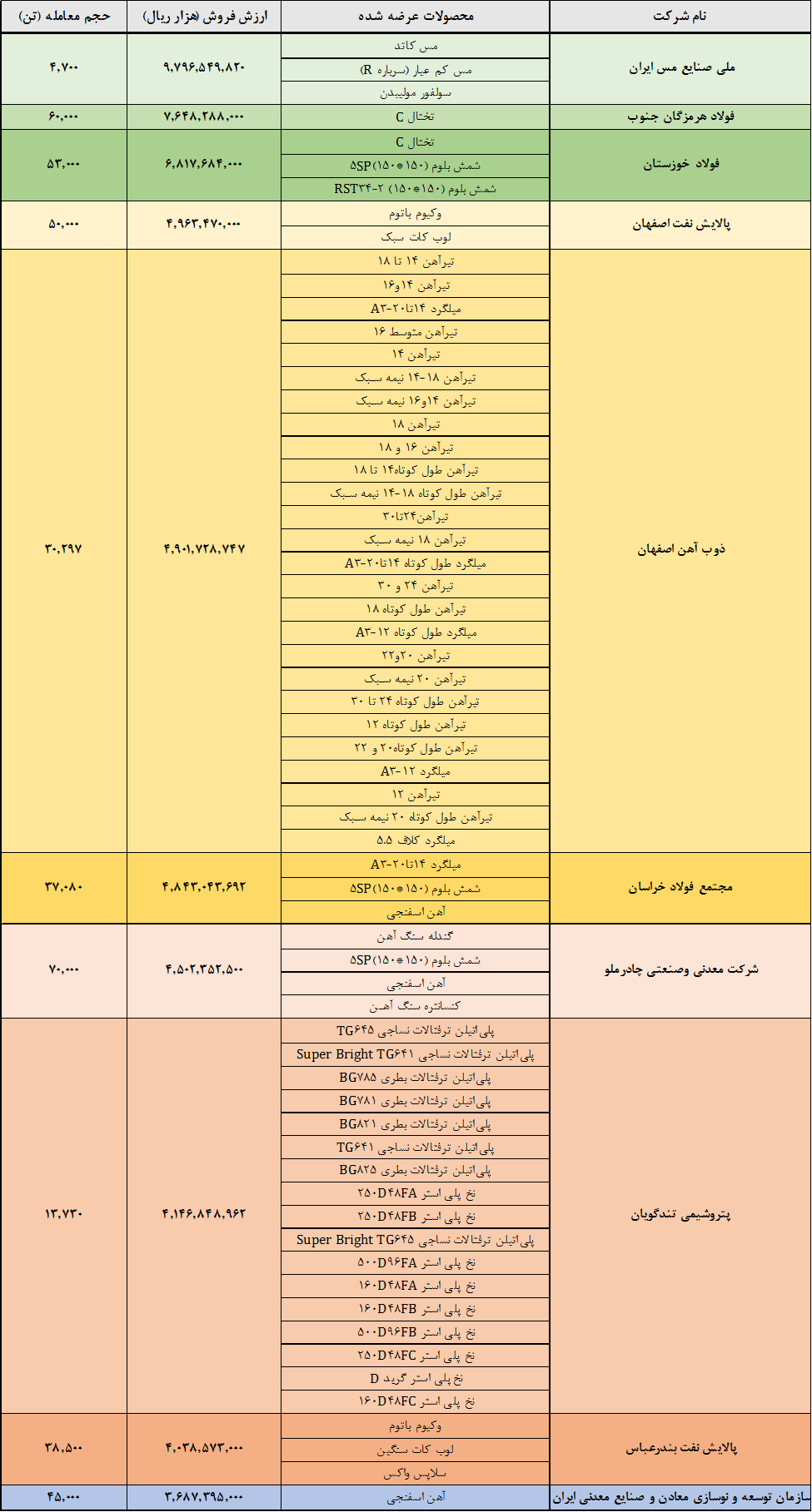 فملی، هرمز و فخوز صدرنشین شدند