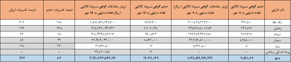 ۱۳.۷ میلیون اوراق گواهی سپرده در بورس کالا دست به دست شد