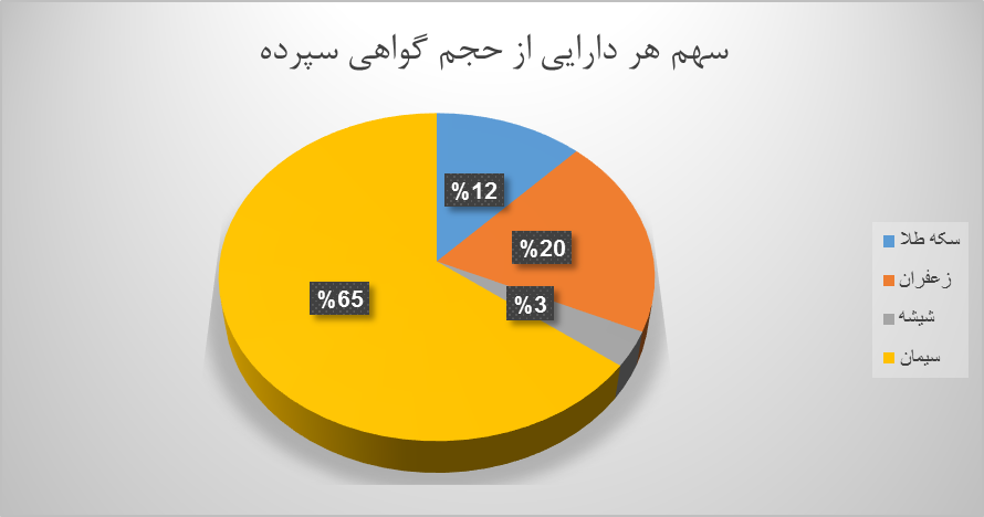 ۱۳.۷ میلیون اوراق گواهی سپرده در بورس کالا دست به دست شد