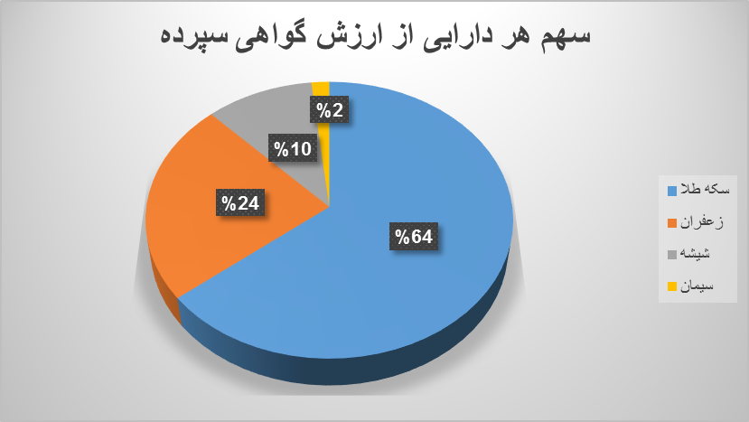 ۱۳.۷ میلیون اوراق گواهی سپرده در بورس کالا دست به دست شد