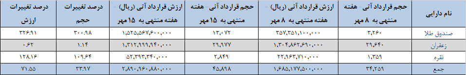 ۴۶ هزار قرارداد آتی دست به دست شد/ رشد ۳۴ درصدی حجم معاملات