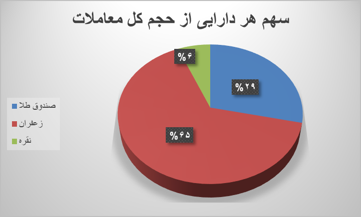 ۴۶ هزار قرارداد آتی دست به دست شد/ رشد ۳۴ درصدی حجم معاملات