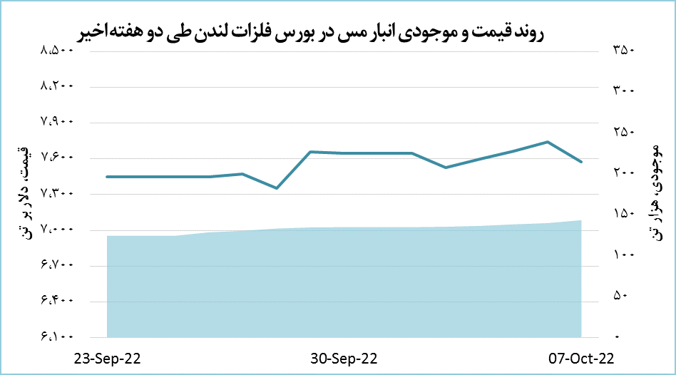 افت ۲.۲ درصدی بهای مس