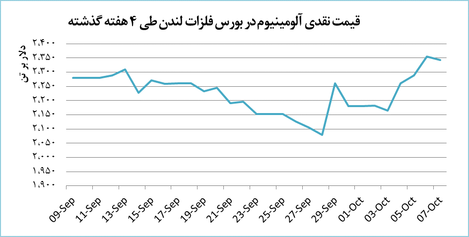 کاهش ۱۳ دلاری قیمت آلومینیوم