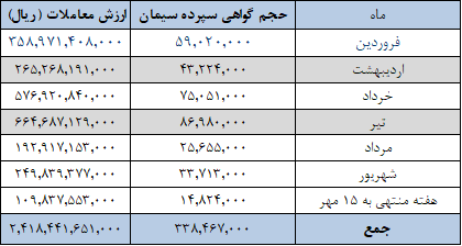 امروز ۱.۲ میلیون تن سیمان در بورس کالا عرضه می شود