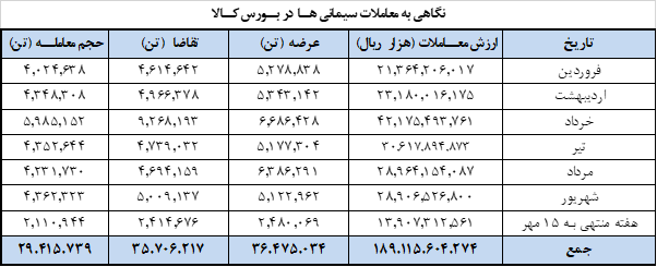 امروز ۱.۲ میلیون تن سیمان در بورس کالا عرضه می شود