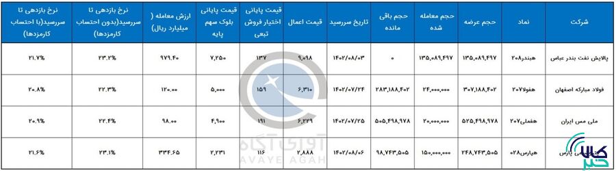 گزارش معاملات روز نخست اوراق تبعی