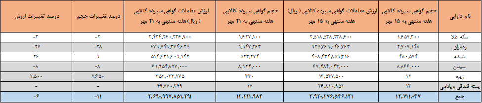 ۱۲.۲ میلیون اوراق گواهی سپرده در بورس کالا دست به دست شد