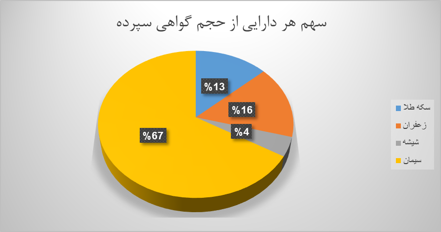 ۱۲.۲ میلیون اوراق گواهی سپرده در بورس کالا دست به دست شد