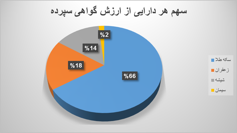 ۱۲.۲ میلیون اوراق گواهی سپرده در بورس کالا دست به دست شد
