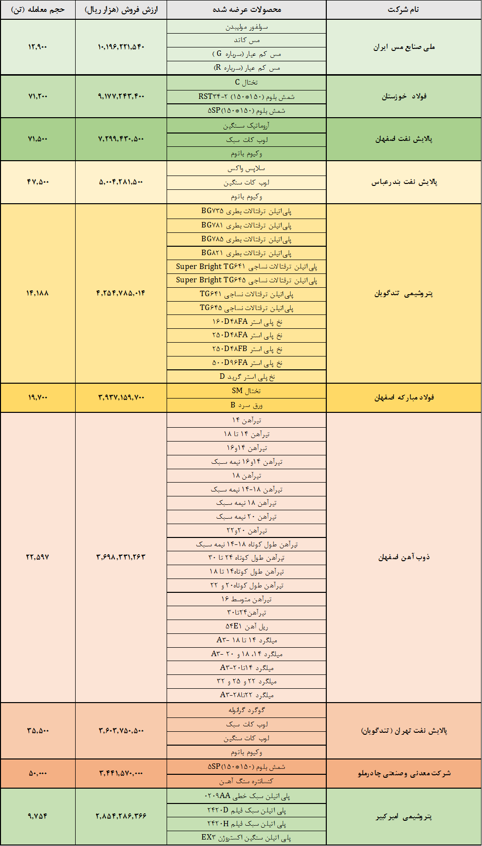فملی، فخوز و شپنا صدرنشین شدند