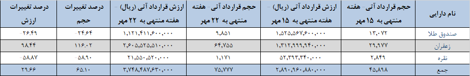 افزایش ۶۵ درصدی حجم قراردادهای آتی/ افزایش ۳۰ درصدی معاملات آتی
