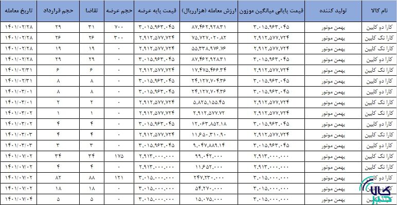 برنامه سومین عرضه وانت کارا در بورس کالا