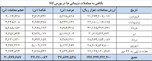 عرضه ۱.۲ میلیون تنی سیمان در بورس کالا