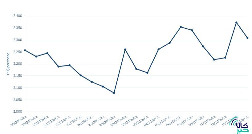 افت ۱.۴ درصدی قیمت آلومینیوم