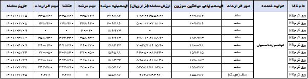 عرضه پُرحجم فولاد مبارکه/ قیمت ورق کاهشی شد