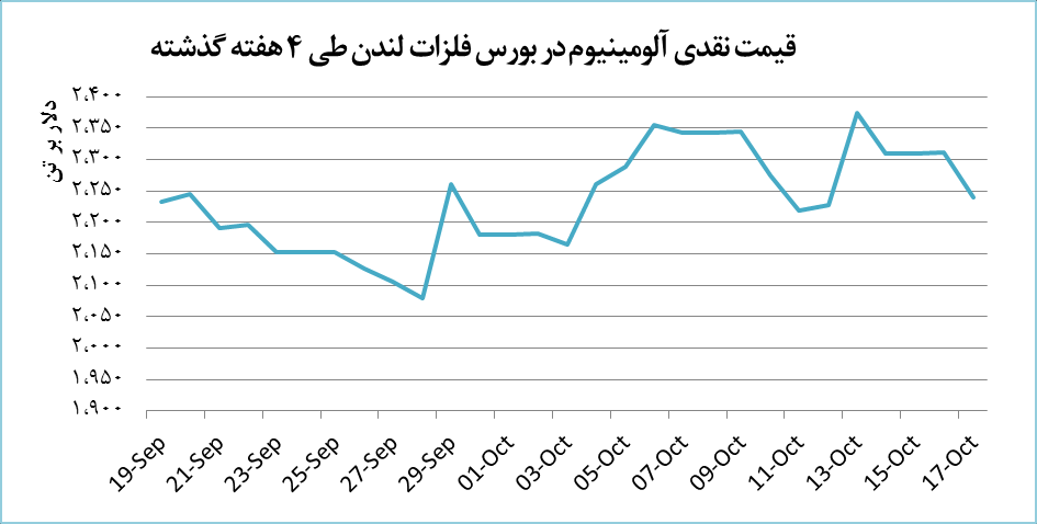 کاهش ۷۱ دلاری قیمت آلومینیوم