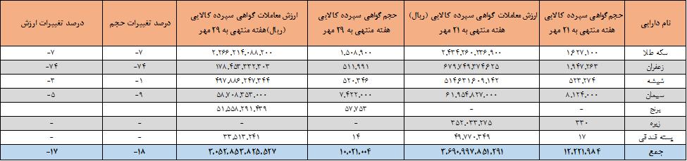 ۱۰ میلیون اوراق گواهی سپرده در بورس کالا دست به دست شد