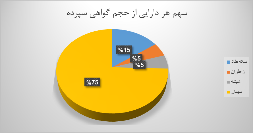 ۱۰ میلیون اوراق گواهی سپرده در بورس کالا دست به دست شد