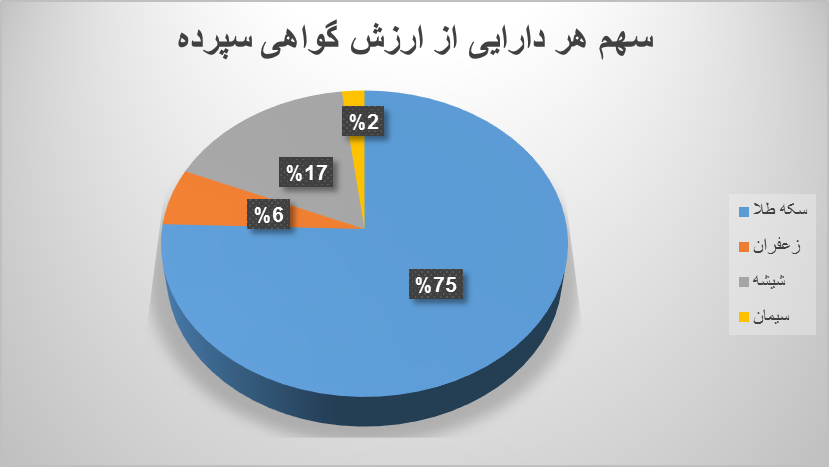 ۱۰ میلیون اوراق گواهی سپرده در بورس کالا دست به دست شد