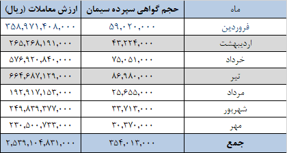 عرضه ۱.۲ میلیون تنی سیمان در بورس کالا/ معامله ۳۲ میلیون تن سیمان در ۷ ماه