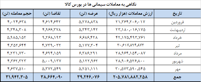عرضه ۱.۲ میلیون تنی سیمان در بورس کالا/ معامله ۳۲ میلیون تن سیمان در ۷ ماه