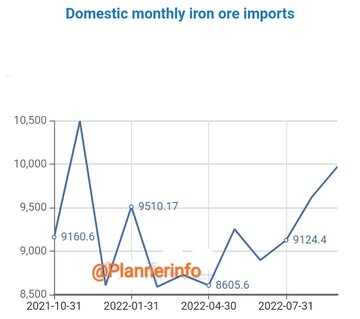 افزایش ۳.۵ میلیون تنی واردات سنگ آهن چین در ماه سپتامبر