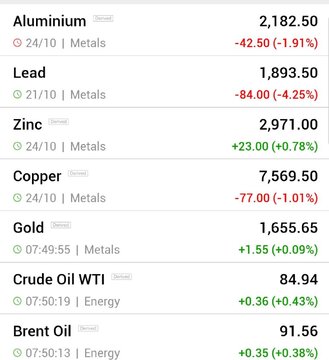 قیمت جهانی فلزات اساسی و نفت (سه شنبه ۳ آبان ماه ۱۴۰۱)