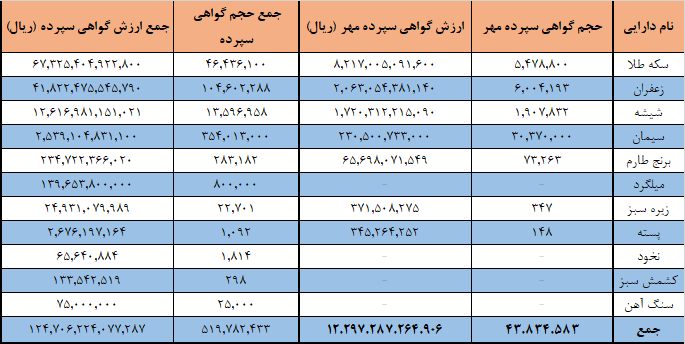 ۵۱۹ میلیون گواهی سپرده کالایی در بورس کالا دست به دست شد