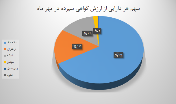 ۵۱۹ میلیون گواهی سپرده کالایی در بورس کالا دست به دست شد