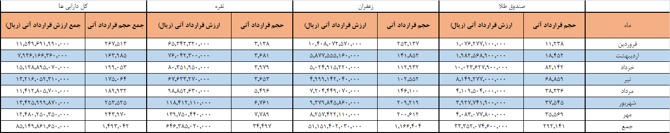 انعقاد ۱.۵ میلیون قرارداد آتی/ ارزش بازار آتی در بورس کالا به ۷.۲ همت رسید