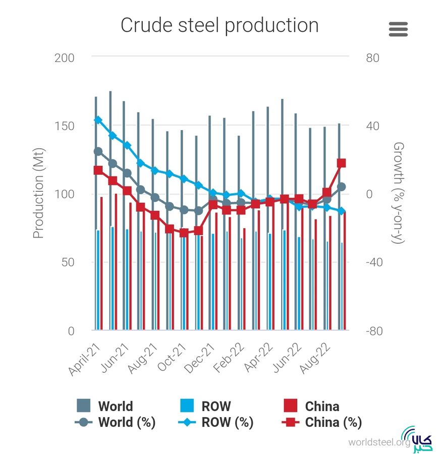 کاهش ۴.۳ درصدی تولید جهانی فولاد در ۹ ماهه ۲۰۲۲