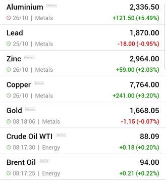 قیمت جهانی فلزات اساسی و نفت (پنج‌شنبه ۵ آبان ماه ۱۴۰۱)
