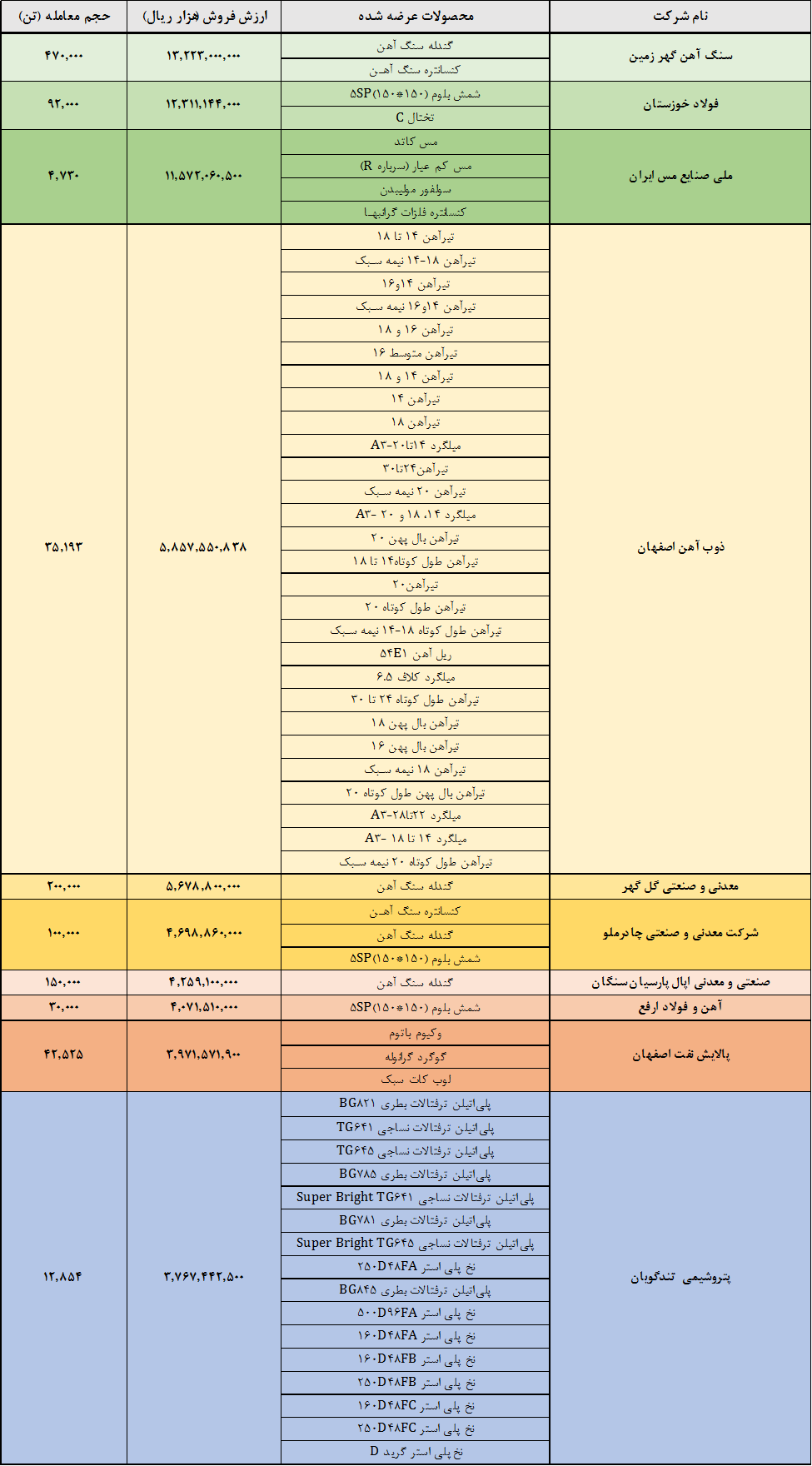 کگهر، فخوز و فملی صدرنشین شدند
