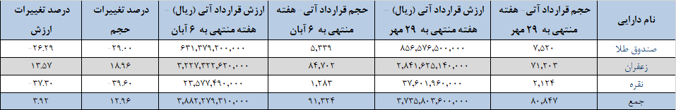 ۹۱ هزار قرارداد آتی در بورس کالا دست به دست شد