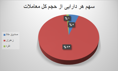 ۹۱ هزار قرارداد آتی در بورس کالا دست به دست شد