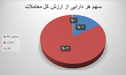 ۹۱ هزار قرارداد آتی در بورس کالا دست به دست شد