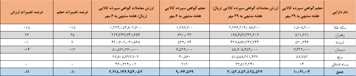 ۹ میلیون اوراق گواهی سپرده در بورس کالا دست به دست شد