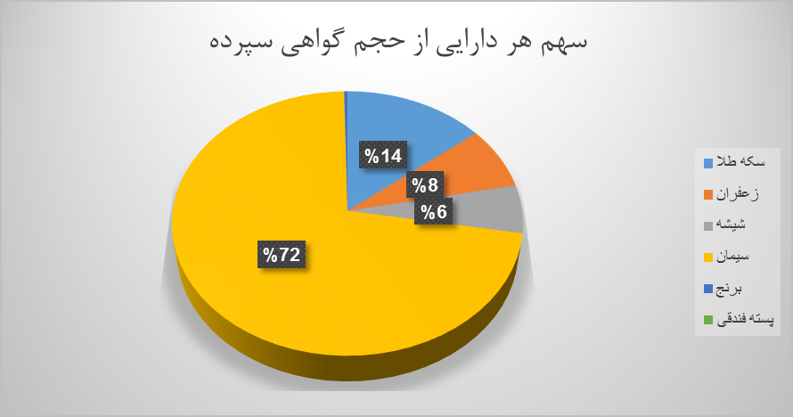 ۹ میلیون اوراق گواهی سپرده در بورس کالا دست به دست شد