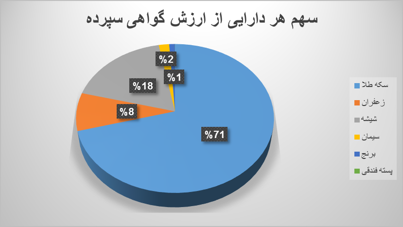 ۹ میلیون اوراق گواهی سپرده در بورس کالا دست به دست شد