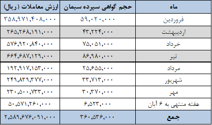 عرضه ۱.۲ میلیون تنی سیمان در بورس کالا