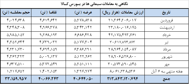 عرضه ۱.۲ میلیون تنی سیمان در بورس کالا