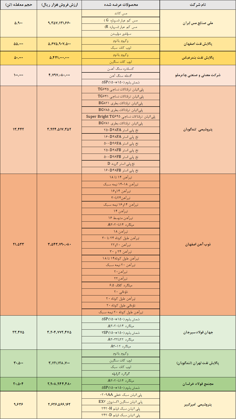 فملی، شپنا و شبندر صدرنشین شدند