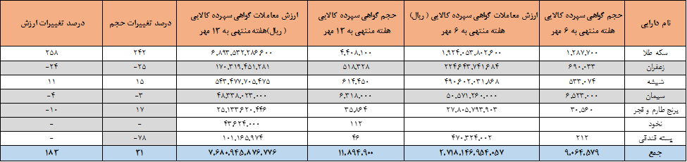 ۱۲ میلیون اوراق گواهی کالایی دست به دست شد/ حرکت روبه جلو در بازار گواهی سپرده