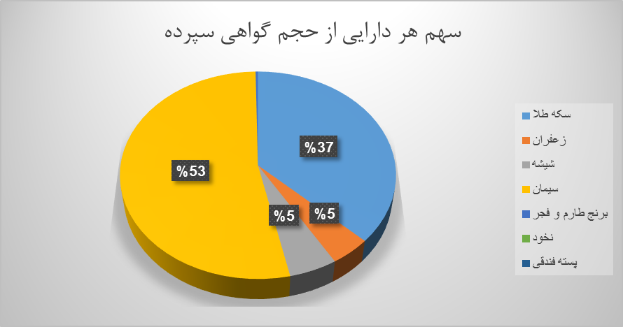 ۱۲ میلیون اوراق گواهی کالایی دست به دست شد/ حرکت روبه جلو در بازار گواهی سپرده