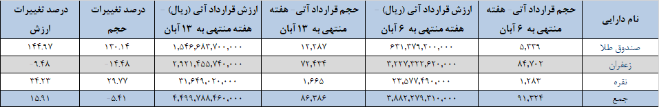 ۸۶ هزار قرارداد آتی در بورس کالا دست به دست شد