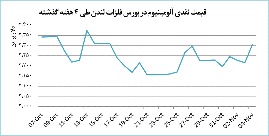 قیمت آلومینیوم ۹۰ دلار افزایش یافت