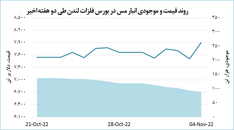 رشد ۵.۳ درصدی قیمت مس