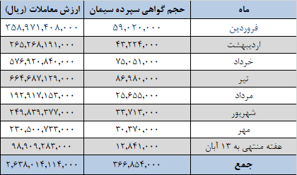 تداوم عرضه های ۱.۲ میلیون تنی سیمان در بورس کالا